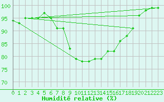 Courbe de l'humidit relative pour Baltasound