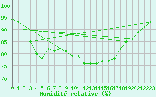 Courbe de l'humidit relative pour Saint-Quentin (02)
