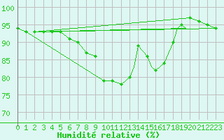 Courbe de l'humidit relative pour Benson
