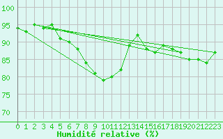 Courbe de l'humidit relative pour Luedge-Paenbruch