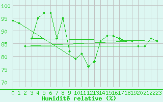 Courbe de l'humidit relative pour Emden-Koenigspolder