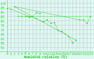 Courbe de l'humidit relative pour Lussat (23)