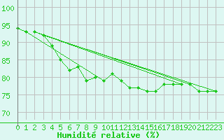 Courbe de l'humidit relative pour Salla kk