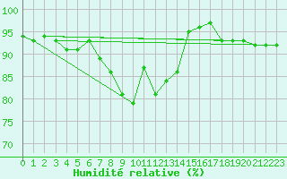 Courbe de l'humidit relative pour Voru