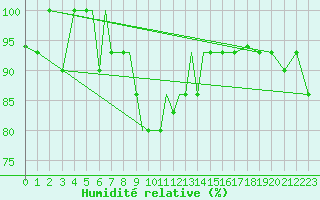 Courbe de l'humidit relative pour Petrozavodsk