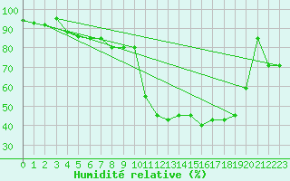 Courbe de l'humidit relative pour Formigures (66)