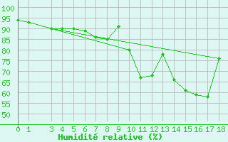 Courbe de l'humidit relative pour Saint-Girons (09)