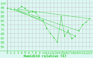 Courbe de l'humidit relative pour Trappes (78)