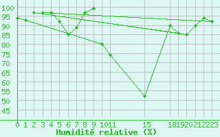 Courbe de l'humidit relative pour Talarn