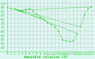 Courbe de l'humidit relative pour Epinal (88)