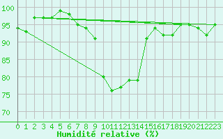 Courbe de l'humidit relative pour Belm