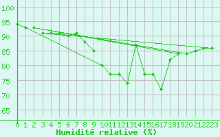 Courbe de l'humidit relative pour Blus (40)
