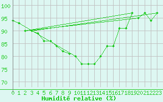 Courbe de l'humidit relative pour Fribourg (All)