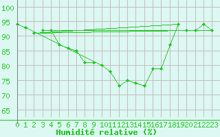 Courbe de l'humidit relative pour Buzenol (Be)