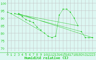 Courbe de l'humidit relative pour Stoetten