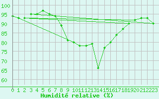 Courbe de l'humidit relative pour Wilhelminadorp Aws