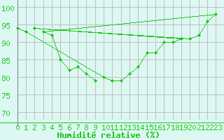 Courbe de l'humidit relative pour Bedford