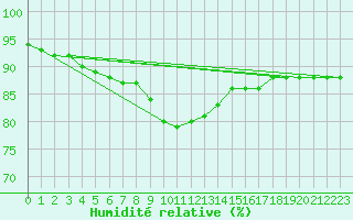 Courbe de l'humidit relative pour Honefoss Hoyby