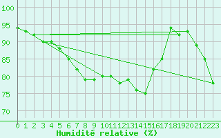 Courbe de l'humidit relative pour Stabroek