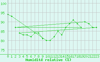 Courbe de l'humidit relative pour Karasjok
