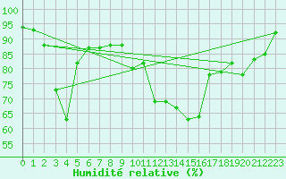 Courbe de l'humidit relative pour Cazaux (33)