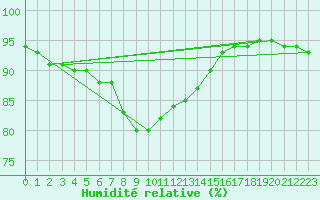 Courbe de l'humidit relative pour Szecseny