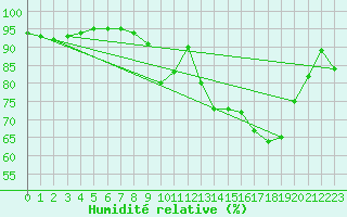 Courbe de l'humidit relative pour Ile du Levant (83)