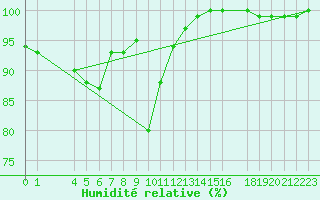 Courbe de l'humidit relative pour Leeds Bradford