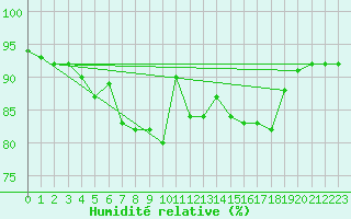 Courbe de l'humidit relative pour Berne Liebefeld (Sw)
