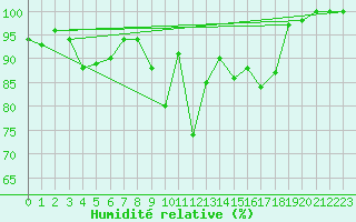 Courbe de l'humidit relative pour Roth