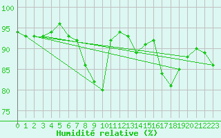 Courbe de l'humidit relative pour Valencia de Alcantara