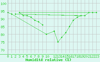 Courbe de l'humidit relative pour Abed