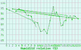 Courbe de l'humidit relative pour Northolt