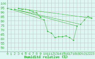 Courbe de l'humidit relative pour Seichamps (54)