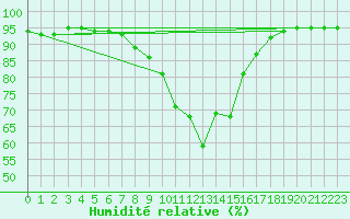 Courbe de l'humidit relative pour Pointe de Socoa (64)