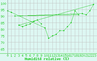 Courbe de l'humidit relative pour Cardinham