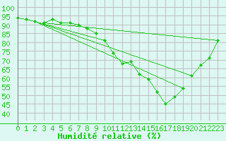 Courbe de l'humidit relative pour Rouen (76)