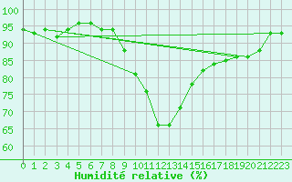 Courbe de l'humidit relative pour Saalbach