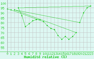 Courbe de l'humidit relative pour Gielas