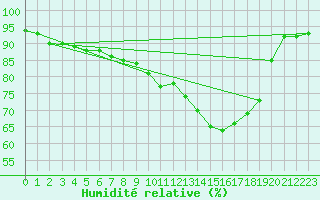 Courbe de l'humidit relative pour Le Touquet (62)