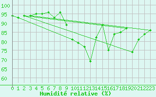 Courbe de l'humidit relative pour Pau (64)