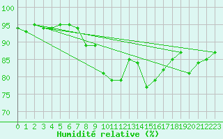 Courbe de l'humidit relative pour St Peter-Ording