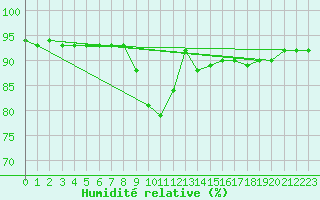 Courbe de l'humidit relative pour Manresa