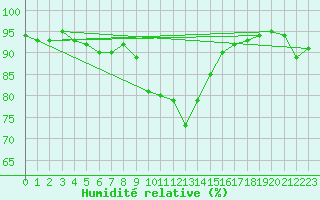 Courbe de l'humidit relative pour Altnaharra