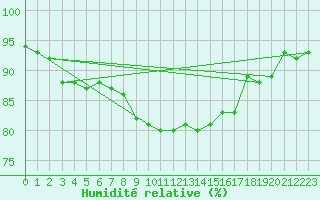 Courbe de l'humidit relative pour Haparanda A