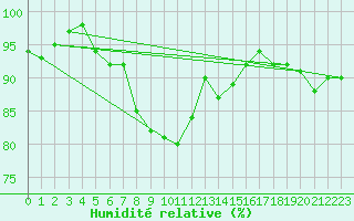 Courbe de l'humidit relative pour Harzgerode