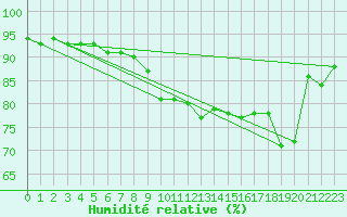 Courbe de l'humidit relative pour Rauma Kylmapihlaja