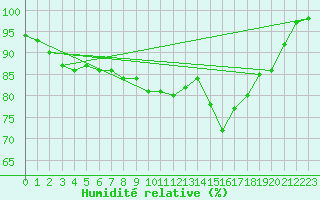 Courbe de l'humidit relative pour Langres (52) 