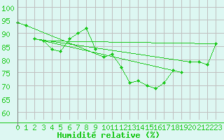 Courbe de l'humidit relative pour Montredon des Corbires (11)