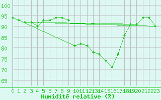 Courbe de l'humidit relative pour Pau (64)